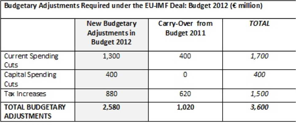 budgetary adjustments required eu/imf deal 2012